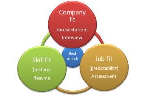 three essential elements to hire and select top employees