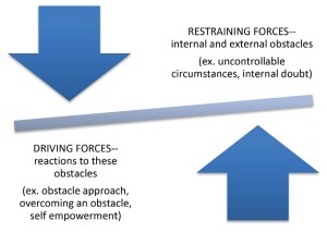 force field analysis